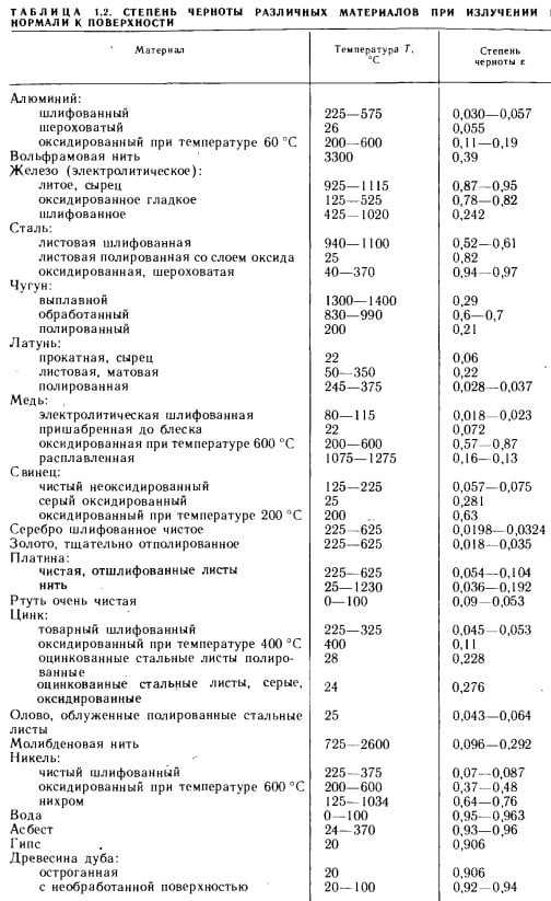 лучистое тепло
