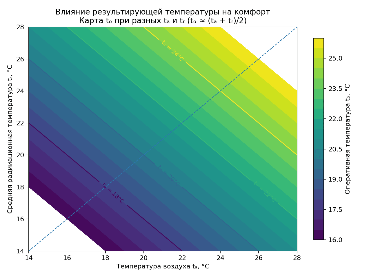 Влияние результирующих температур на комфортные условия